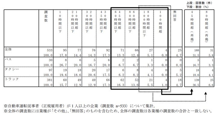 平均的な月における自動車運転従事者1人当たりの月間時間外労働時間の表